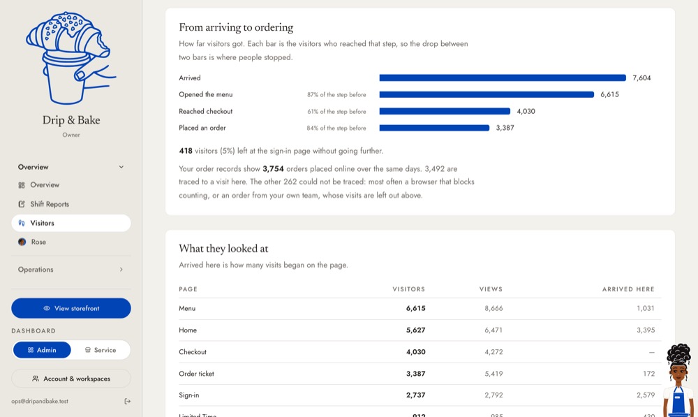 From arriving to ordering: how many visitors reached each step